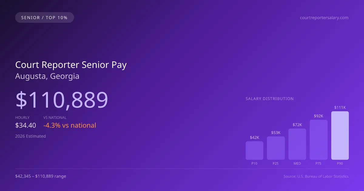 Court Reporter Senior Salary in Augusta, GA — 2026 est., based on 2025 BLS