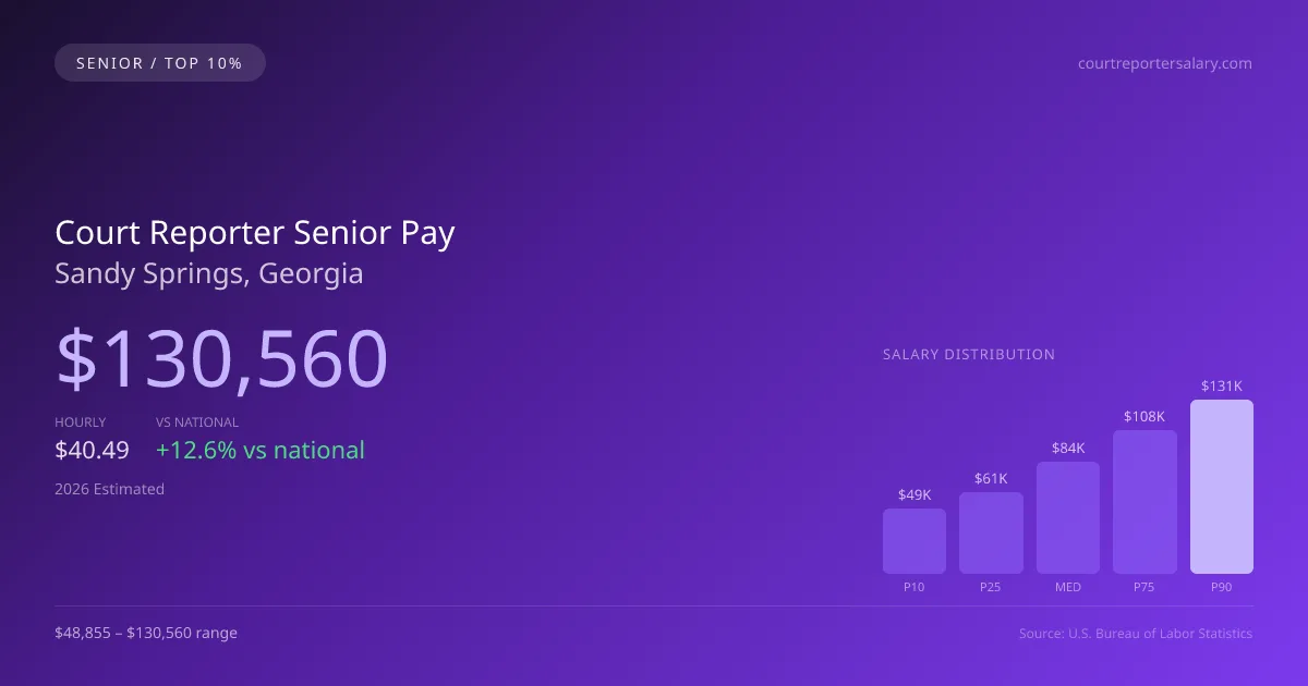Court Reporter Senior Salary in Sandy Springs, GA — 2026 est., based on 2025 BLS