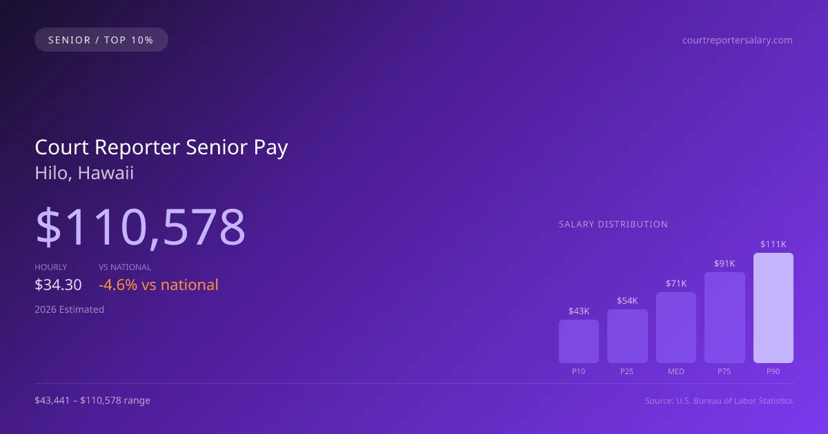 Court Reporter Senior Salary in Hilo, HI — 2026 est., based on 2025 BLS