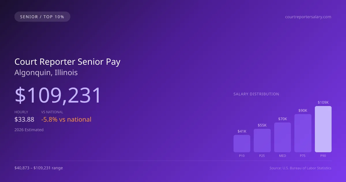 Court Reporter Senior Salary in Algonquin, IL — 2026 est., based on 2025 BLS