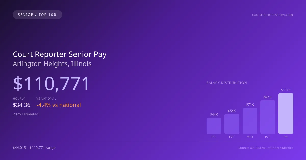 Court Reporter Senior Salary in Arlington Heights, IL — 2026 est., based on 2025 BLS