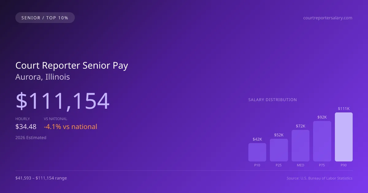 Court Reporter Senior Salary in Aurora, IL — 2026 est., based on 2025 BLS