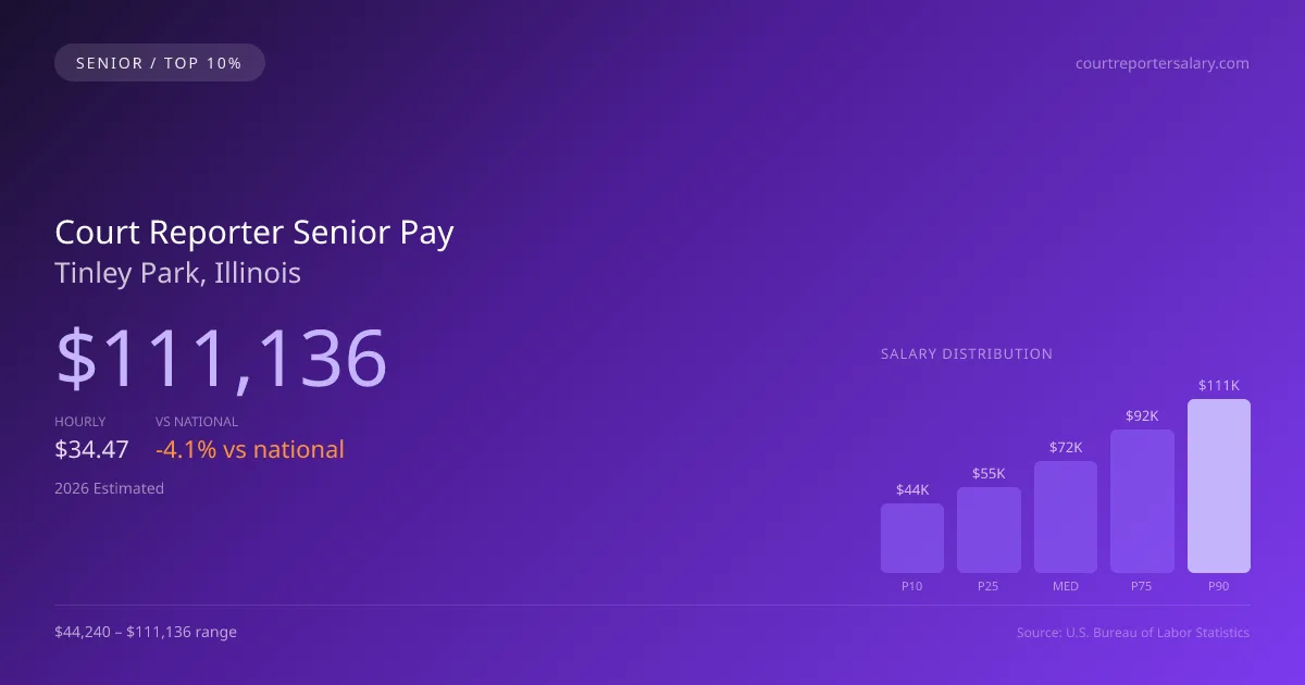 Court Reporter Senior Salary in Tinley Park, IL — 2026 est., based on 2025 BLS