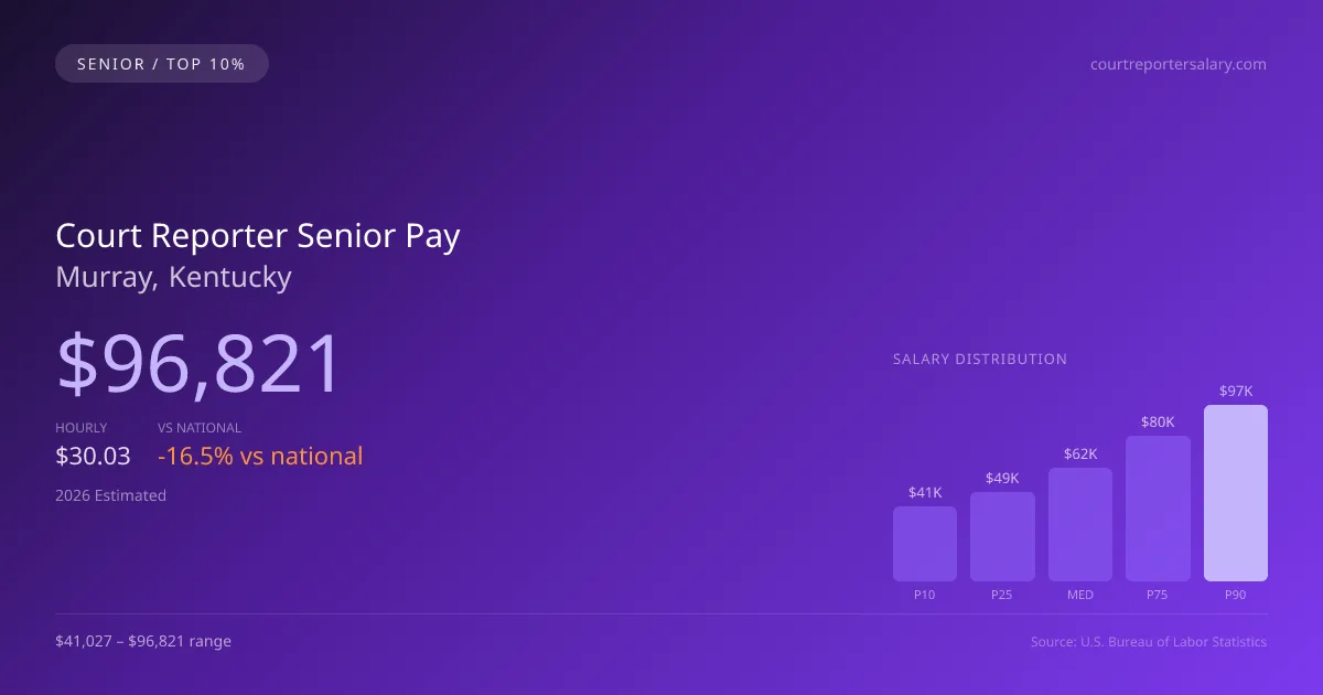 Court Reporter Senior Salary in Murray, KY — 2026 est., based on 2025 BLS