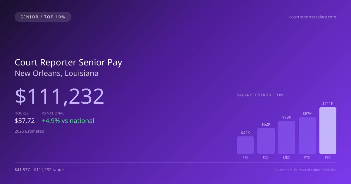 Court Reporter Senior Salary in New Orleans, LA — 2026 est., based on 2025 BLS