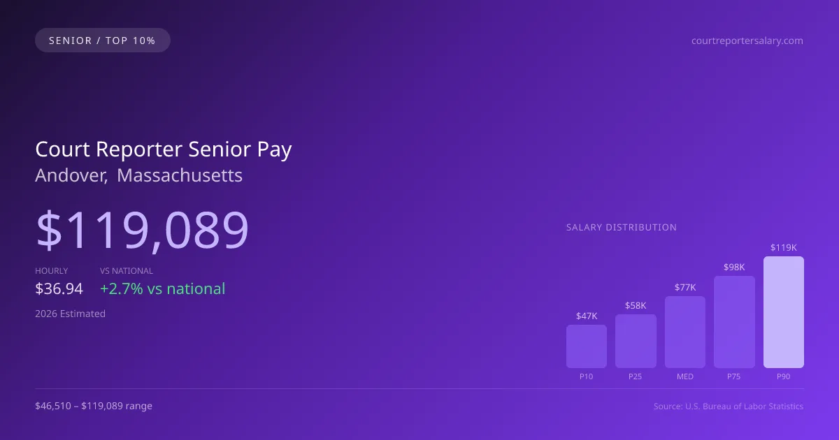 Court Reporter Senior Salary in Andover, MA — 2026 est., based on 2025 BLS