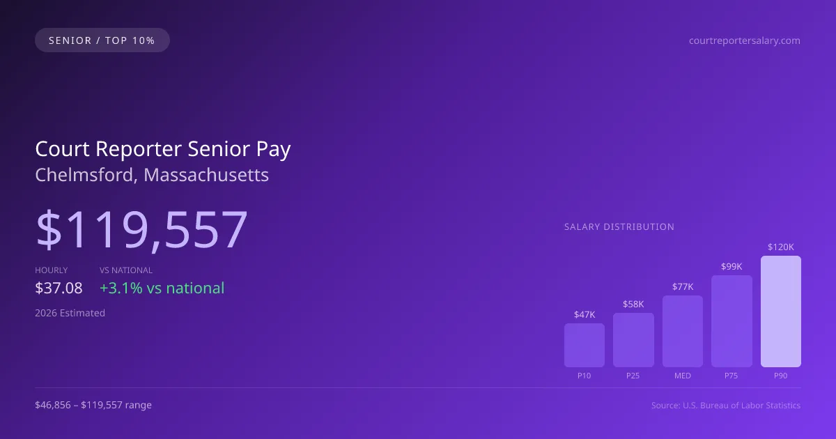 Court Reporter Senior Salary in Chelmsford, MA — 2026 est., based on 2025 BLS