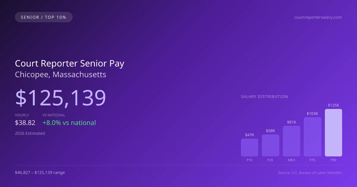 Court Reporter Senior Salary in Chicopee, MA — 2026 est., based on 2025 BLS