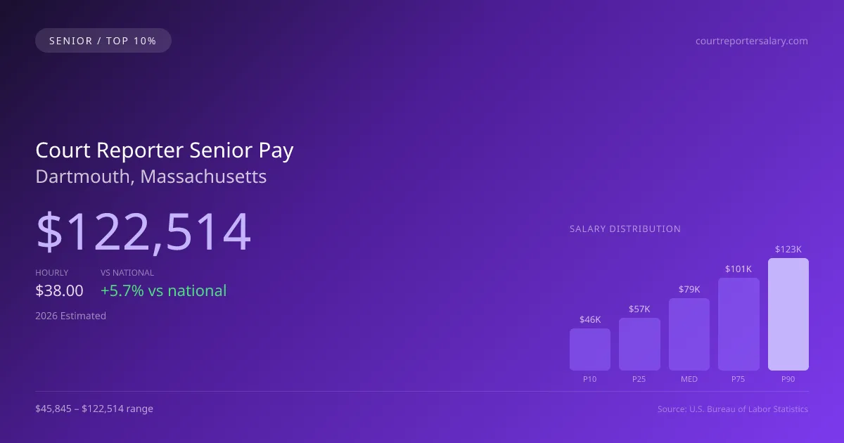 Court Reporter Senior Salary in Dartmouth, MA — 2026 est., based on 2025 BLS