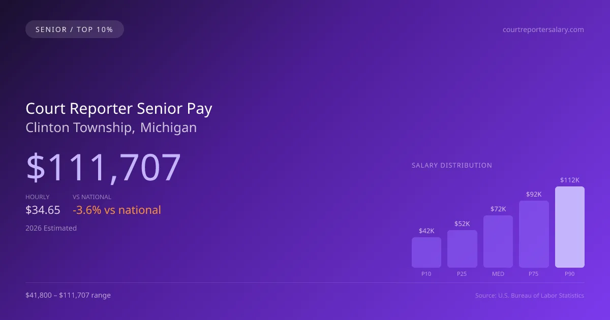 Court Reporter Senior Salary in Clinton Township, MI — 2026 est., based on 2025 BLS
