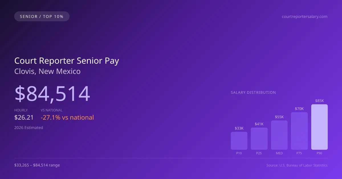 Court Reporter Senior Salary in Clovis, NM — 2026 est., based on 2025 BLS