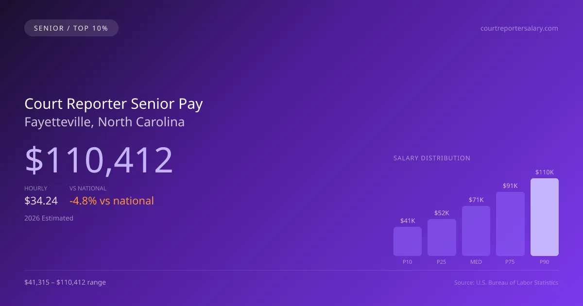 Court Reporter Senior Salary in Fayetteville, NC — 2026 est., based on 2025 BLS