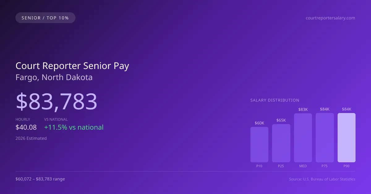 Court Reporter Senior Salary in Fargo, ND — 2026 est., based on 2025 BLS