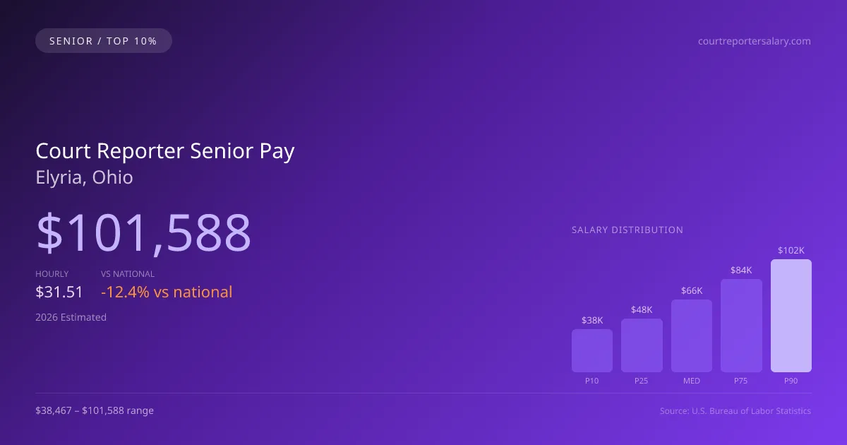 Court Reporter Senior Salary in Elyria, OH — 2026 est., based on 2025 BLS