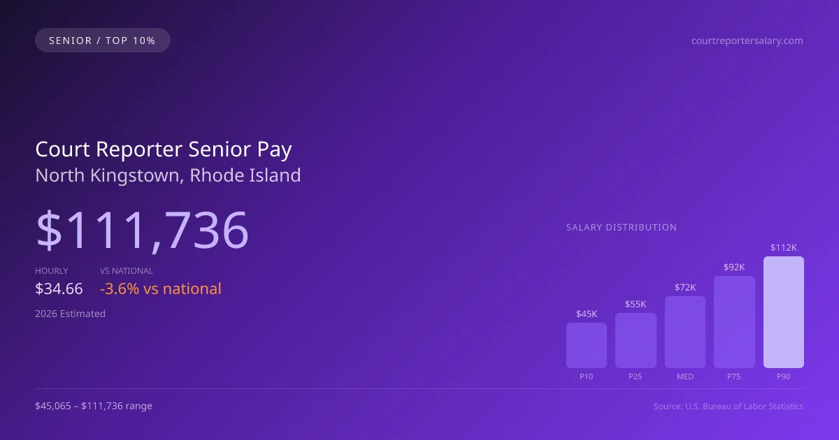 Court Reporter Senior Salary in North Kingstown, RI — 2026 est., based on 2025 BLS