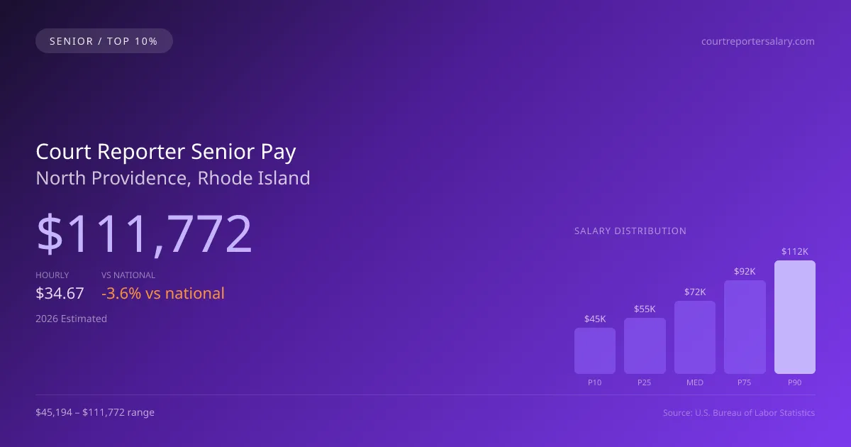 Court Reporter Senior Salary in North Providence, RI — 2026 est., based on 2025 BLS