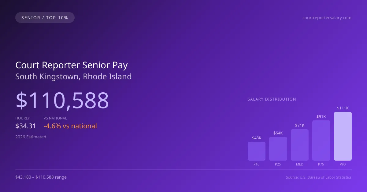 Court Reporter Senior Salary in South Kingstown, RI — 2026 est., based on 2025 BLS