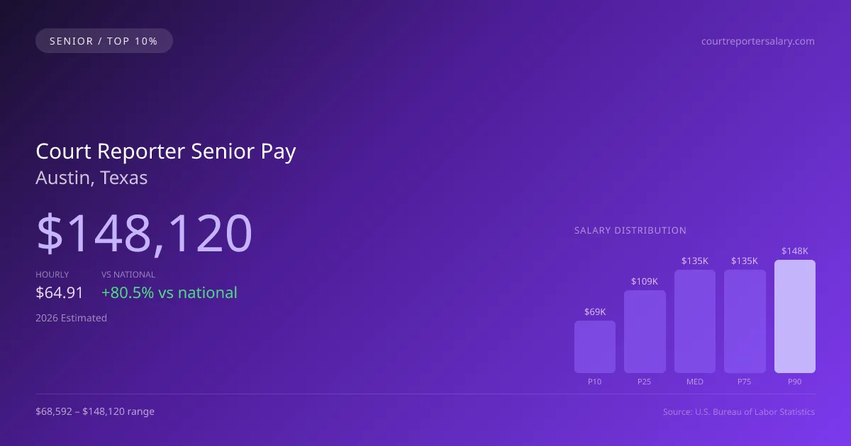 Court Reporter Senior Salary in Austin, TX — 2026 est., based on 2025 BLS