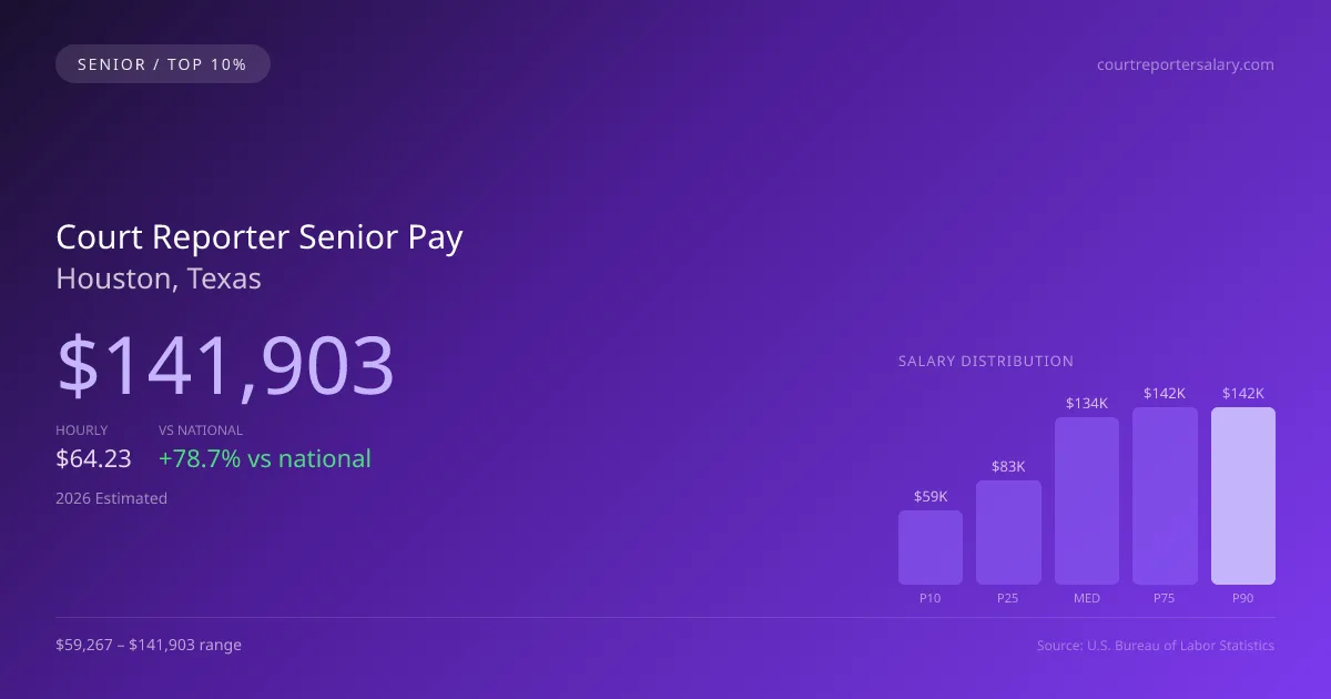 Court Reporter Senior Salary in Houston, TX — 2026 est., based on 2025 BLS