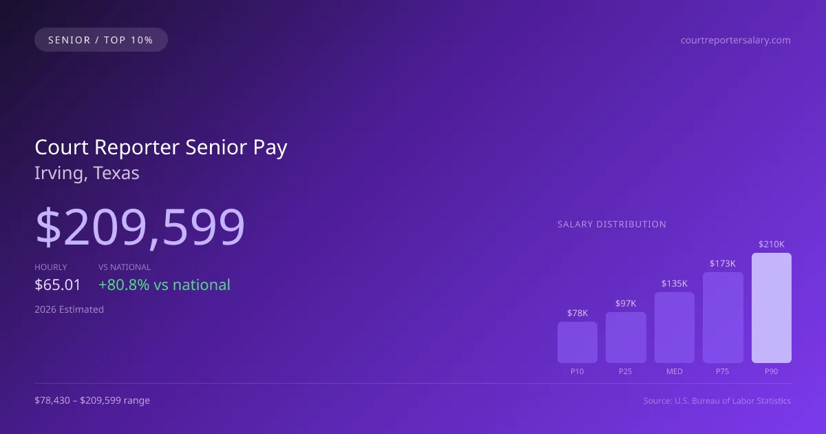 Court Reporter Senior Salary in Irving, TX — 2026 est., based on 2025 BLS