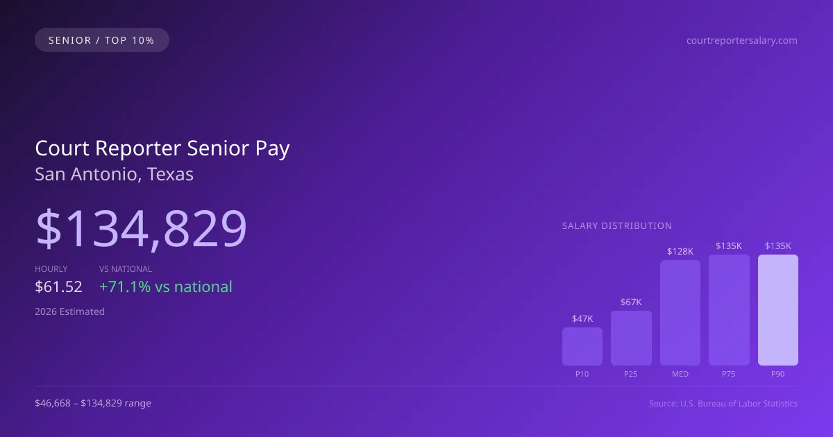 Court Reporter Senior Salary in San Antonio, TX — 2026 est., based on 2025 BLS