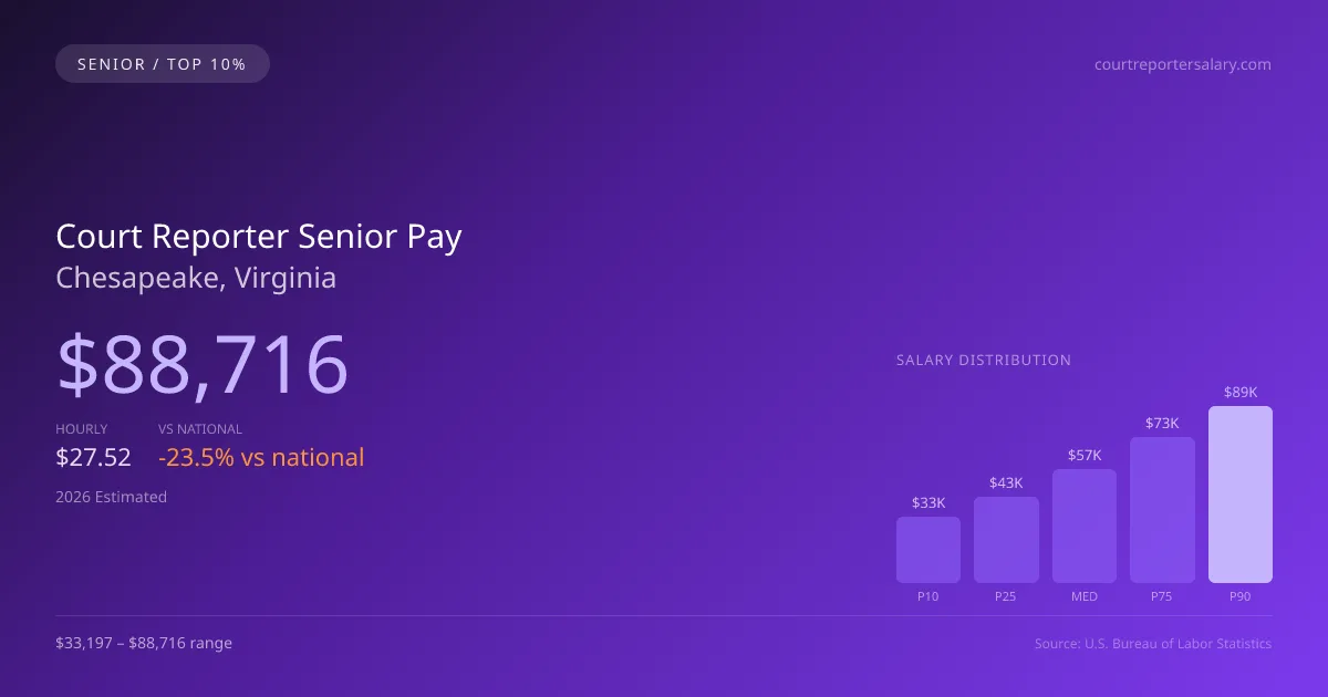Court Reporter Senior Salary in Chesapeake, VA — 2026 est., based on 2025 BLS