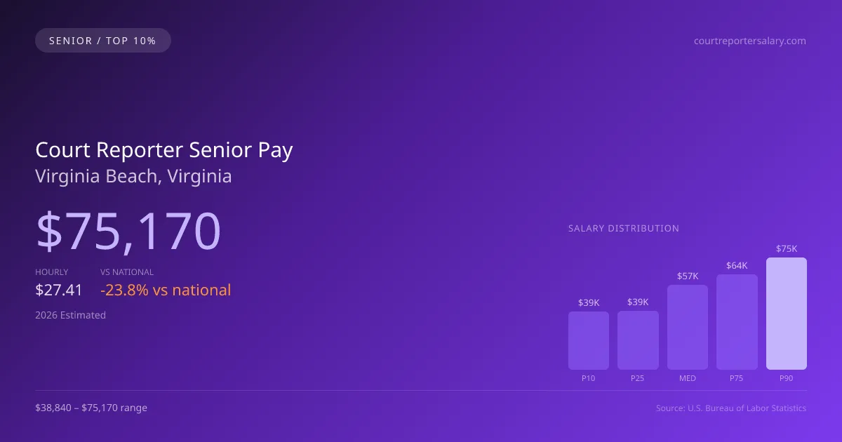 Court Reporter Senior Salary in Virginia Beach, VA — 2026 est., based on 2025 BLS