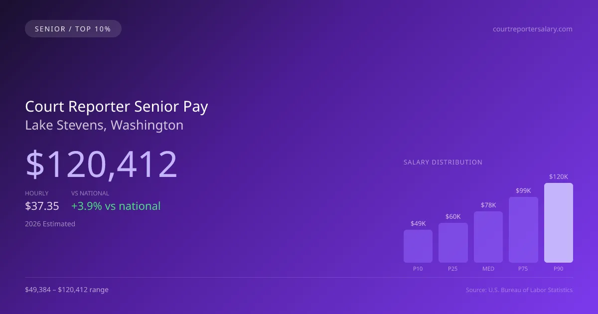 Court Reporter Senior Salary in Lake Stevens, WA — 2026 est., based on 2025 BLS