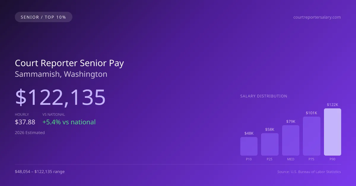 Court Reporter Senior Salary in Sammamish, WA — 2026 est., based on 2025 BLS