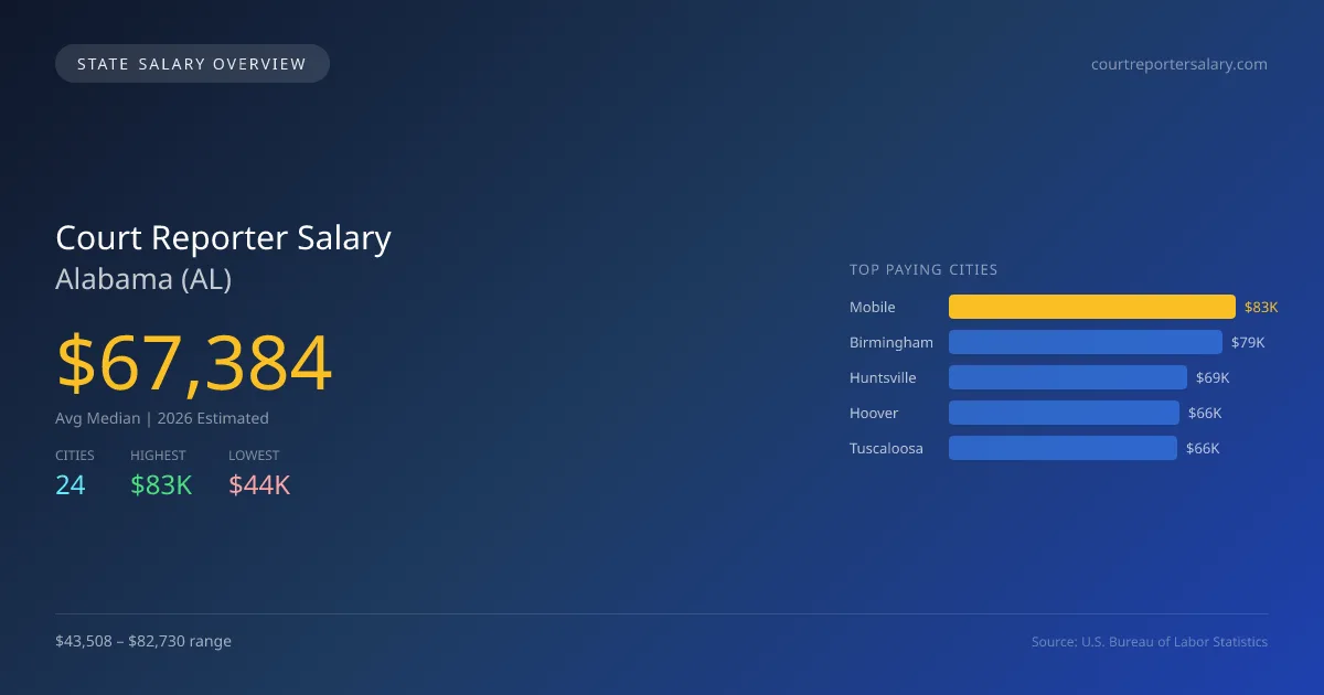 Court Reporter Salary in Alabama - 2025 BLS Data Infographic