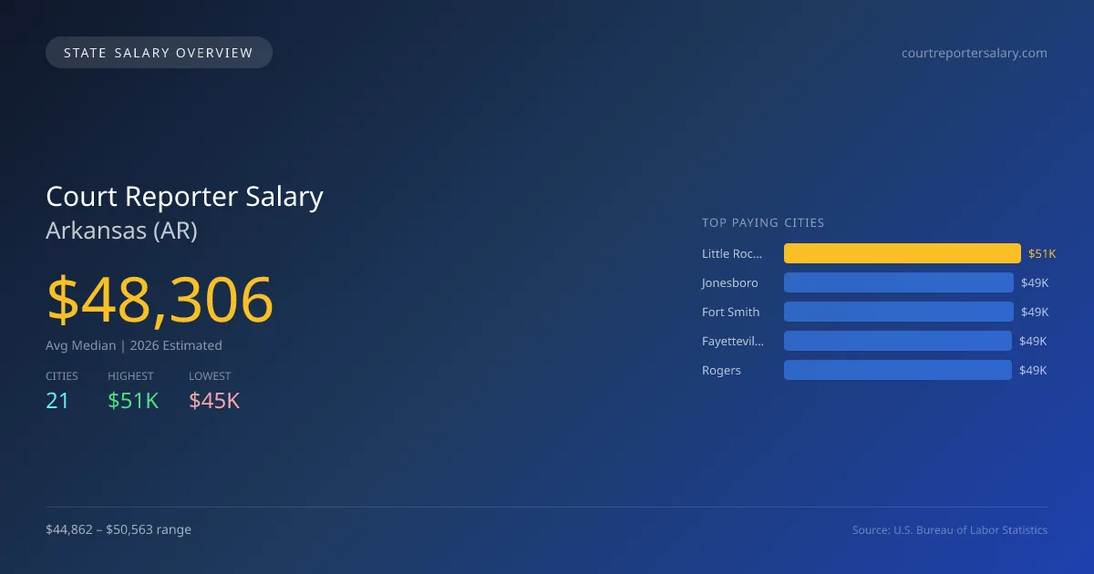 Court Reporter Salary in Arkansas - 2025 BLS Data Infographic