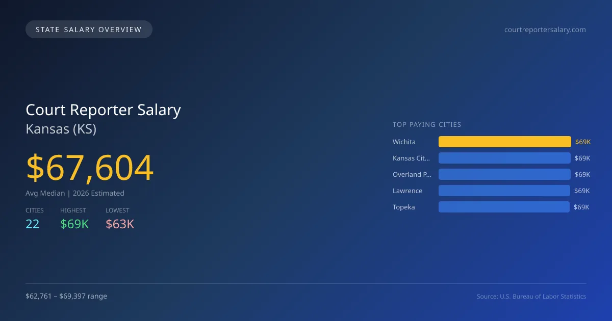 Court Reporter Salary in Kansas - 2025 BLS Data Infographic