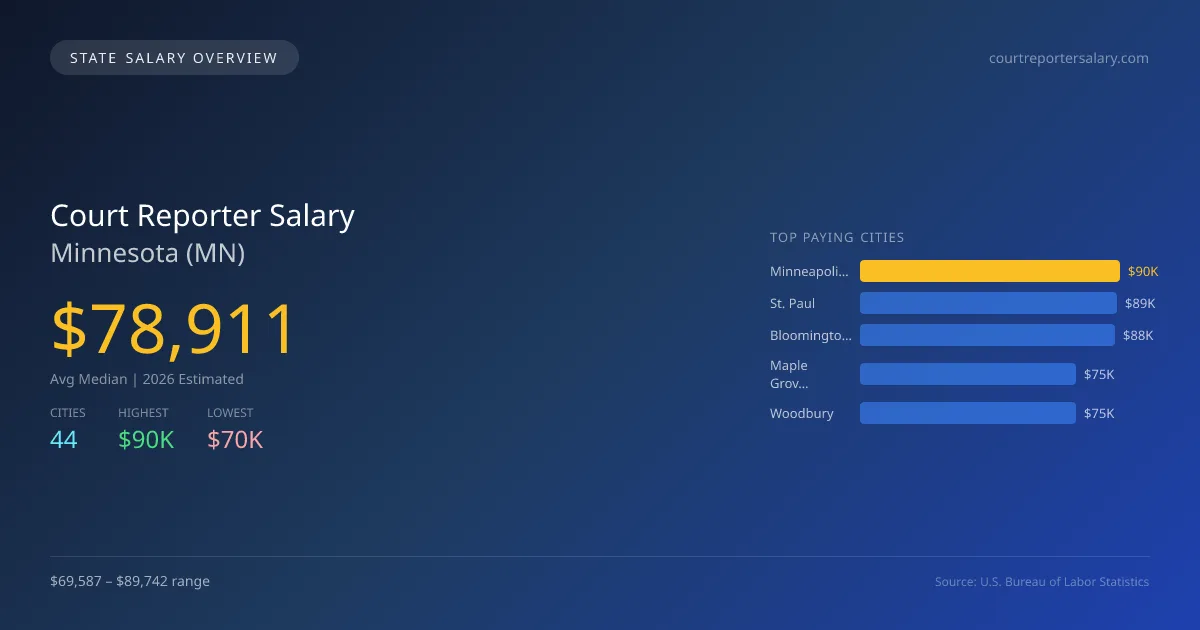 Court Reporter Salary in Minnesota - 2025 BLS Data Infographic