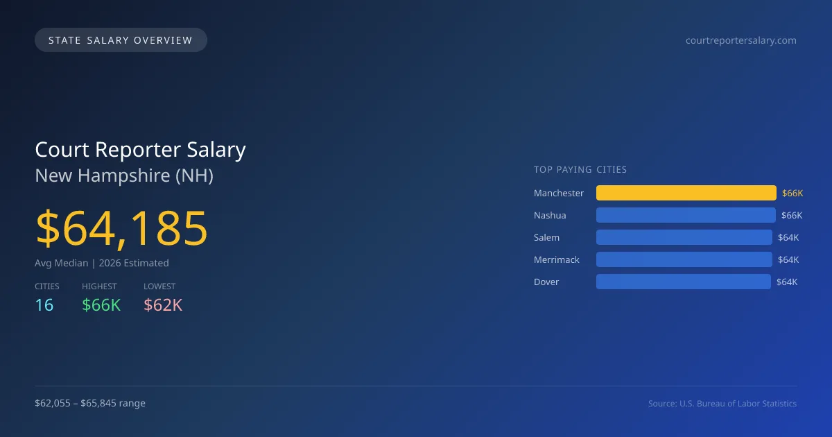 Court Reporter Salary in New Hampshire - 2025 BLS Data Infographic