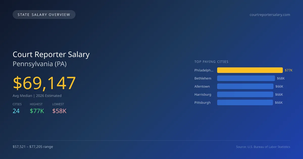 Court Reporter Salary in Pennsylvania - 2025 BLS Data Infographic